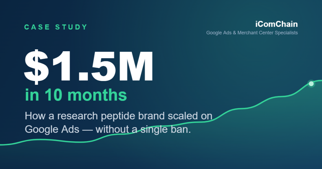 Case study graphic: a research peptide brand that scaled to $1.5M in 10 months with compliant Google Ads