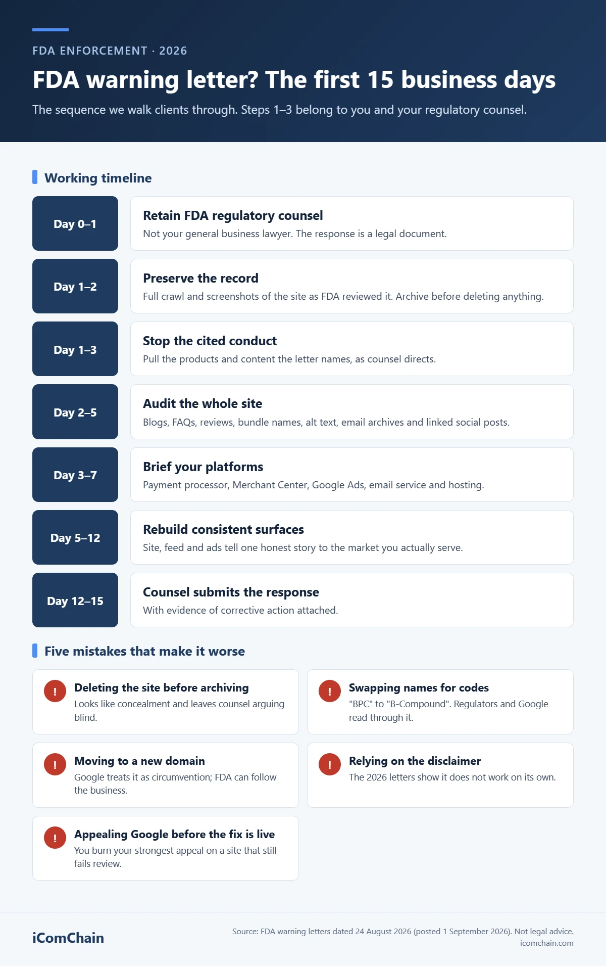 Infographic: the first 15 business days after an FDA warning letter to a peptide website, from retaining counsel on day 0 to submitting the response by day 15, plus five mistakes to avoid