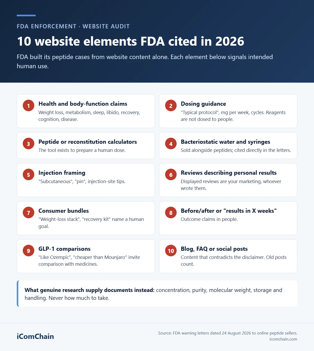 Infographic: the 10 website elements cited in FDA's 2026 warning letters to peptide sellers, including health claims, dosing guides, calculators, bacteriostatic water, injection language, reviews, bundles, results language, GLP-1 comparisons and contradicting blog content