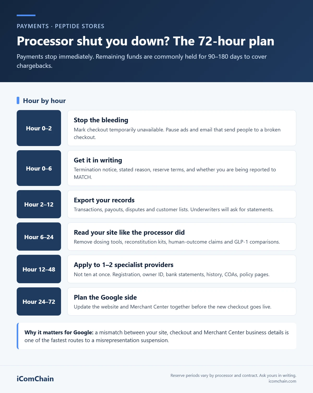 Infographic: the 72-hour plan after a payment processor shuts down a peptide store, from pausing checkout and ads in hours 0–2 to planning Merchant Center changes by hour 72