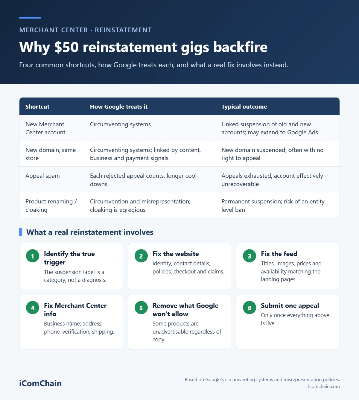 Infographic comparing four cheap Merchant Center reinstatement shortcuts (new account, new domain, appeal spam, product renaming) with how Google treats each, versus the six steps of a real reinstatement