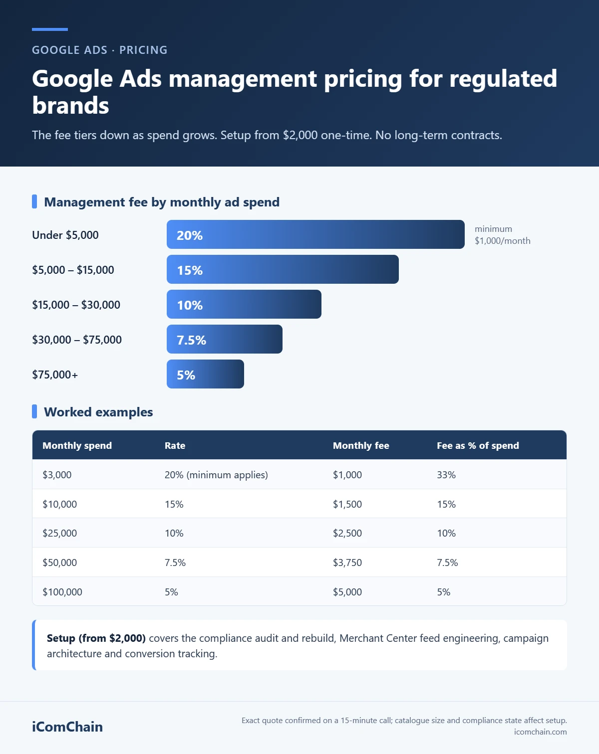 Infographic: iComChain Google Ads management fee tiers from 20% of ad spend under $5,000 per month down to 5% above $75,000, with worked monthly fee examples