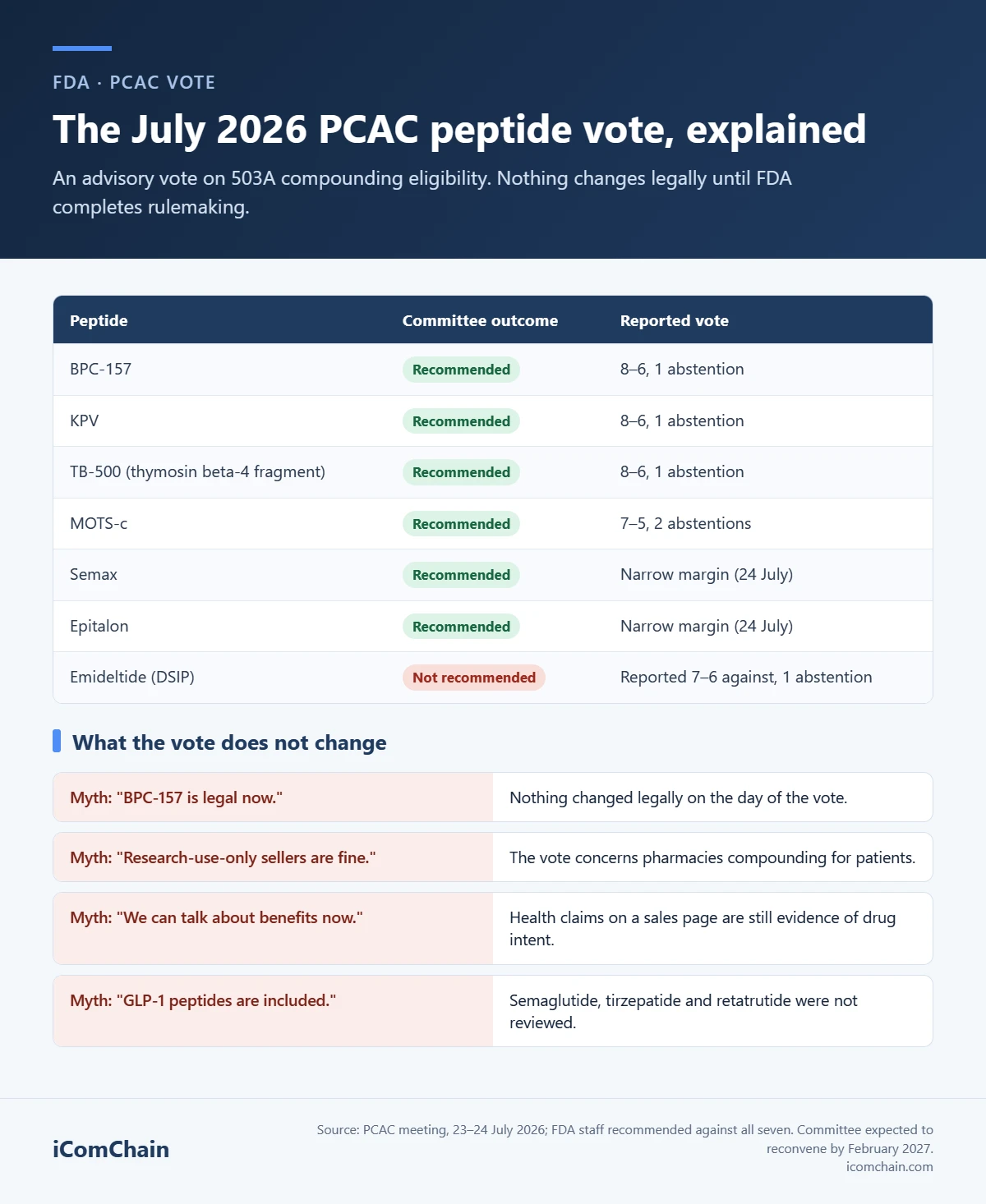 Infographic: results of FDA's Pharmacy Compounding Advisory Committee peptide vote in July 2026, with BPC-157, KPV, TB-500, MOTS-c, Semax and Epitalon recommended and emideltide not recommended, plus four common misreadings