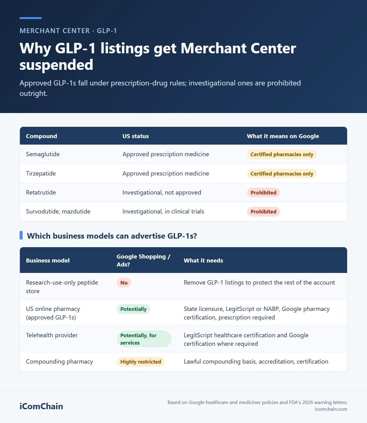 Infographic: how Google treats GLP-1 compounds (semaglutide and tirzepatide as prescription drugs; retatrutide, survodutide and mazdutide as unapproved substances) and which business models can advertise them