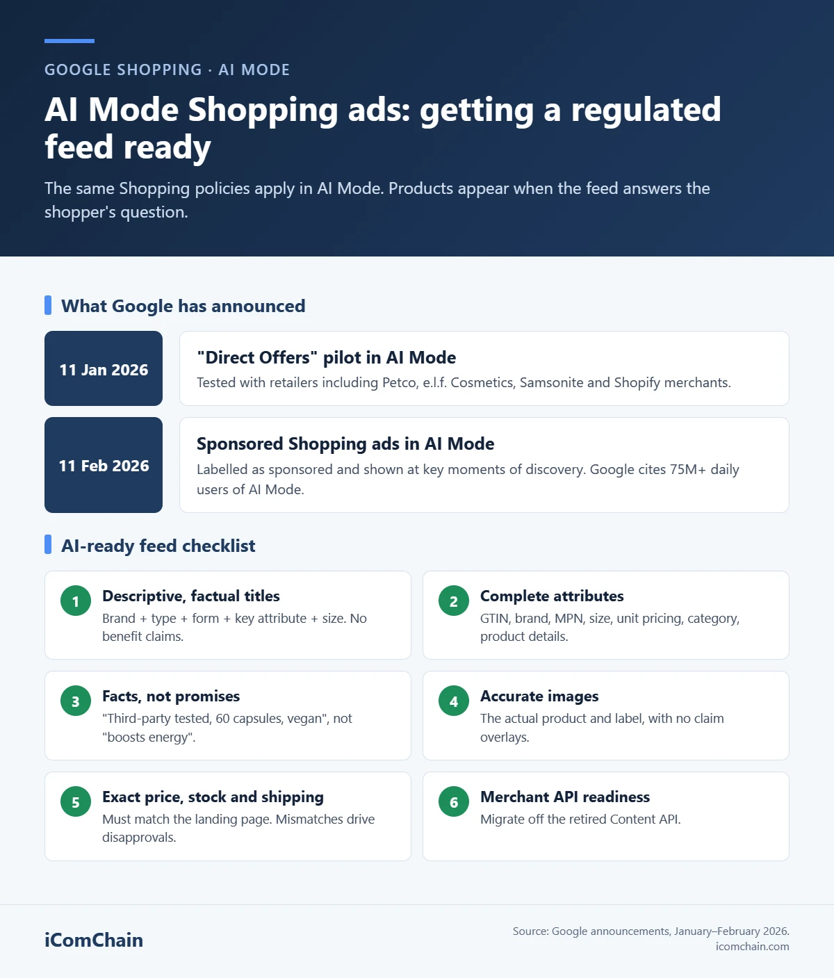 Infographic: what Google announced about Shopping ads in AI Mode in 2026 and a six-point checklist for an AI-ready product feed for regulated products