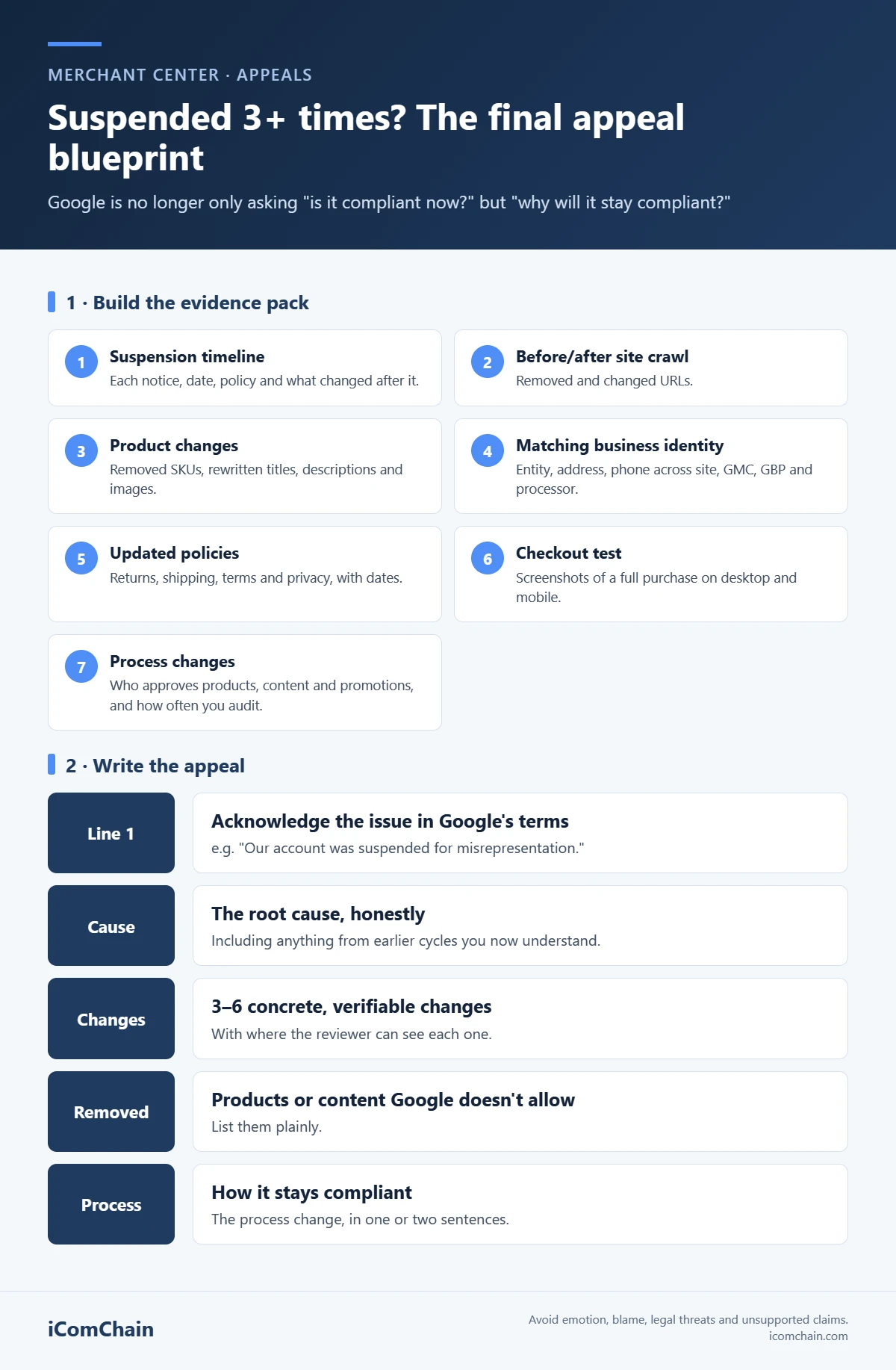 Infographic: the seven-part evidence pack and six-part appeal structure for a Merchant Center account suspended three or more times