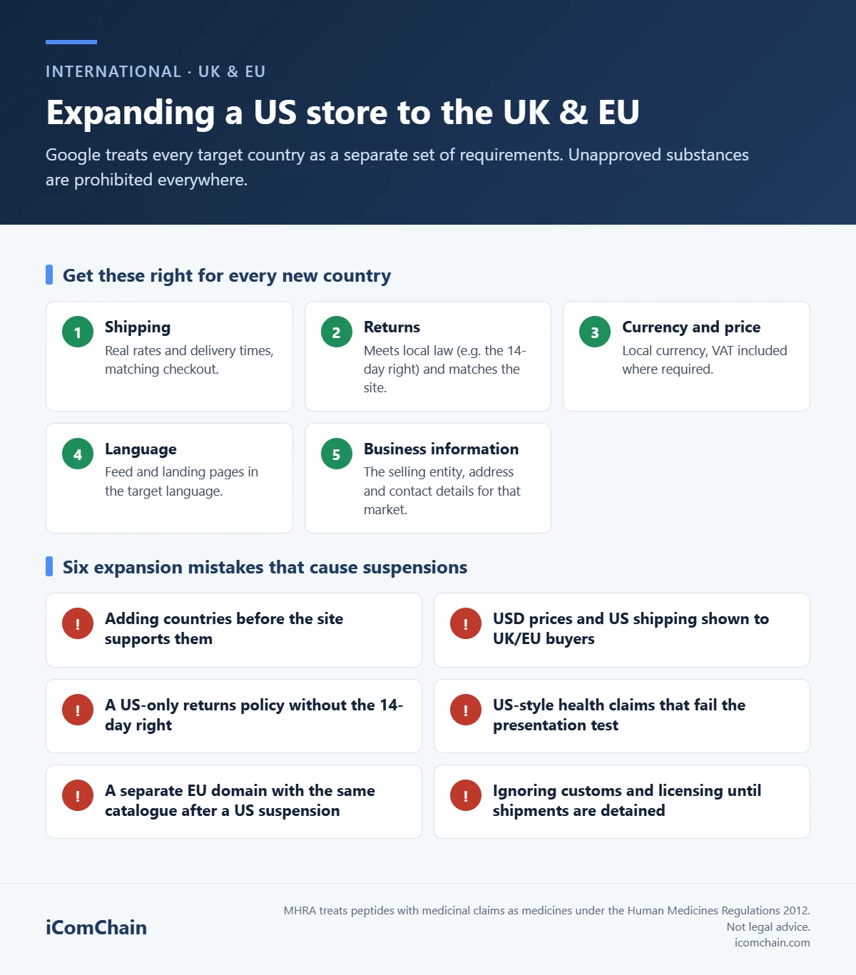 Infographic: the five Merchant Center settings to get right for every new UK or EU country (shipping, returns, currency, language, business information) and six expansion mistakes that cause suspensions